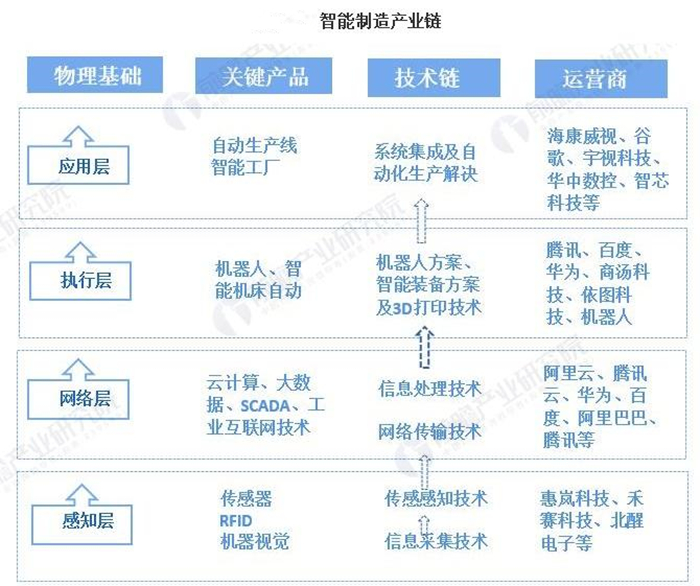 2021年中国智能制造产业全景图谱